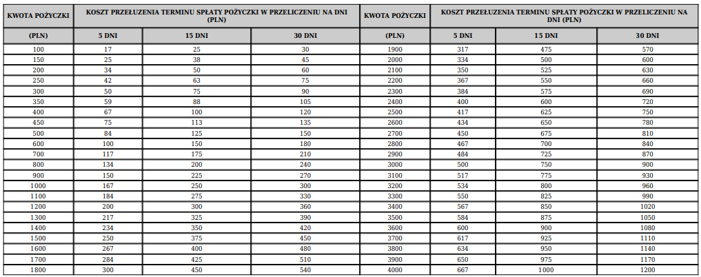 Opłaty pobierane za przedłużenie pożyczki Credit.pl