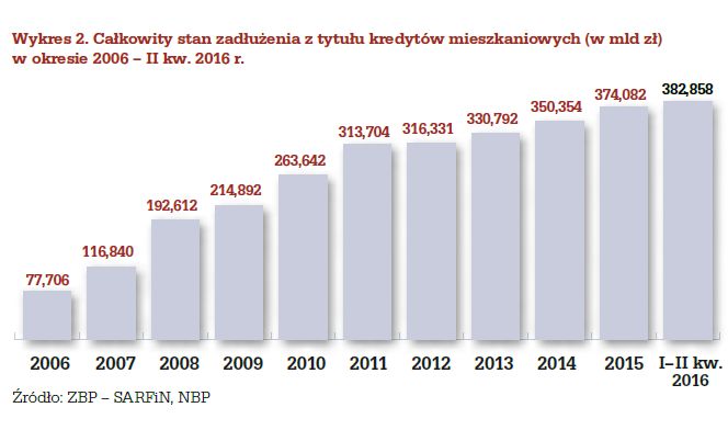 Rośnie ilość udzielonych kredytów konsumpcyjnych